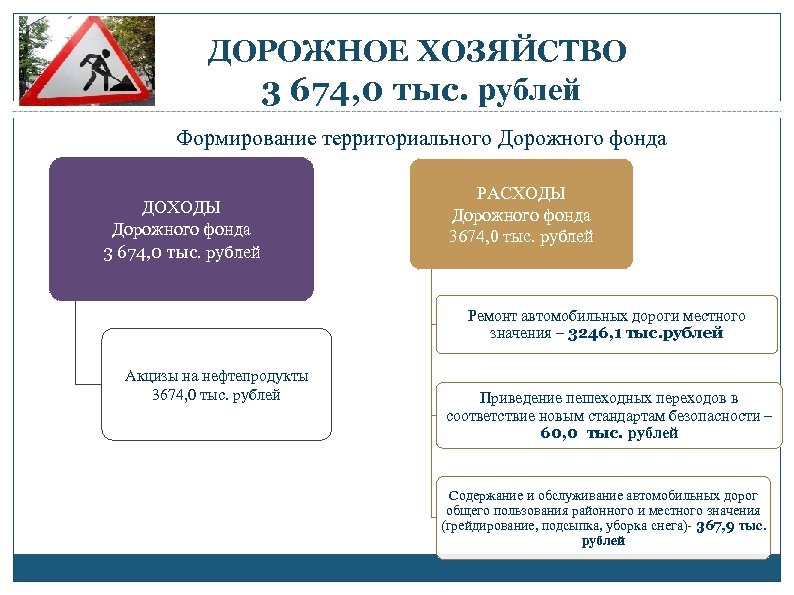 ДОРОЖНОЕ ХОЗЯЙСТВО 3 674, 0 тыс. рублей Формирование территориального Дорожного фонда ДОХОДЫ Дорожного фонда