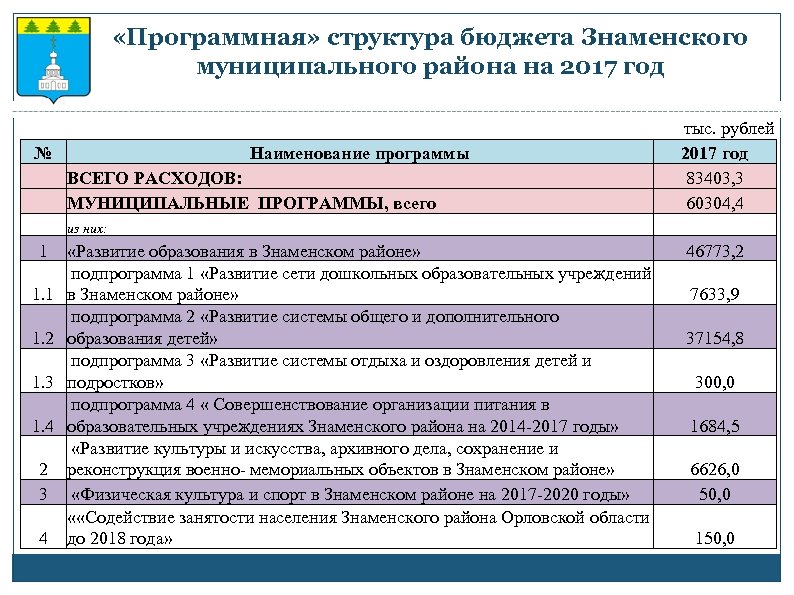  «Программная» структура бюджета Знаменского муниципального района на 2017 год № Наименование программы ВСЕГО