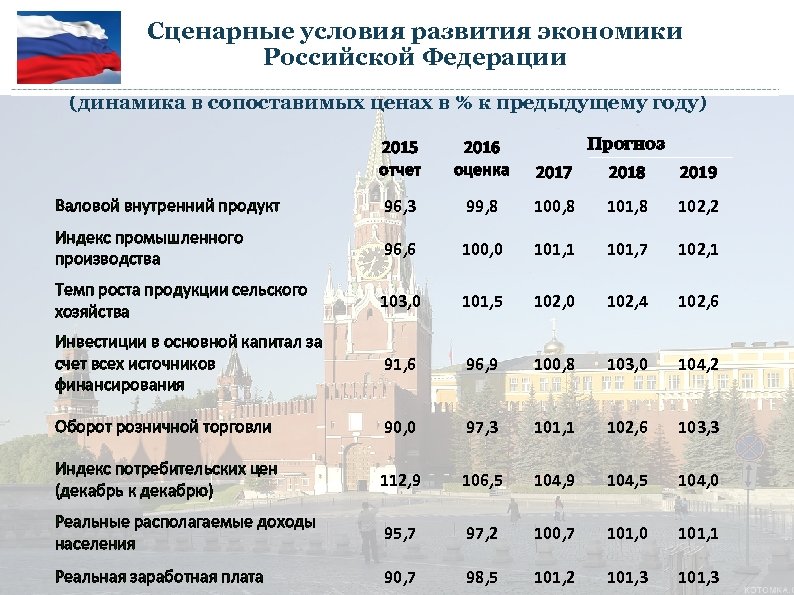 Сценарные условия развития экономики Российской Федерации (динамика в сопоставимых ценах в % к предыдущему