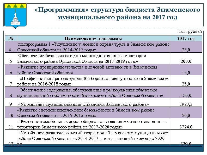  «Программная» структура бюджета Знаменского муниципального района на 2017 год № Наименование программы подпрограмма