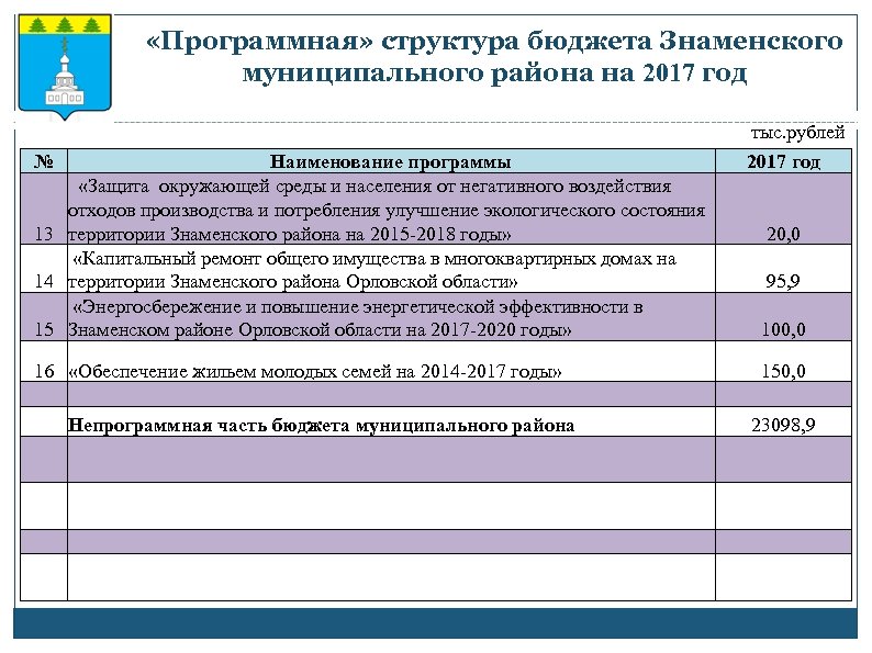  «Программная» структура бюджета Знаменского муниципального района на 2017 год № Наименование программы «Защита