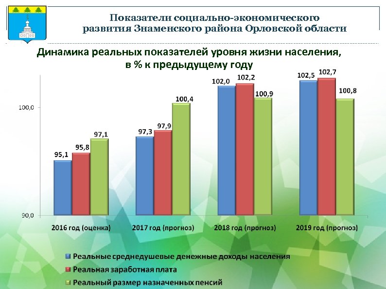 Показатели социально-экономического развития Знаменского района Орловской области Динамика реальных показателей уровня жизни населения, в