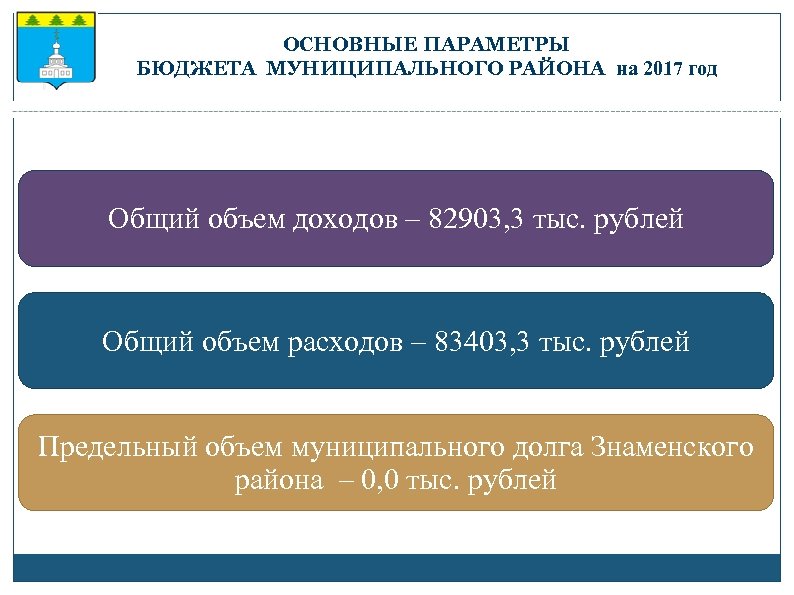 ОСНОВНЫЕ ПАРАМЕТРЫ БЮДЖЕТА МУНИЦИПАЛЬНОГО РАЙОНА на 2017 год Общий объем доходов – 82903, 3