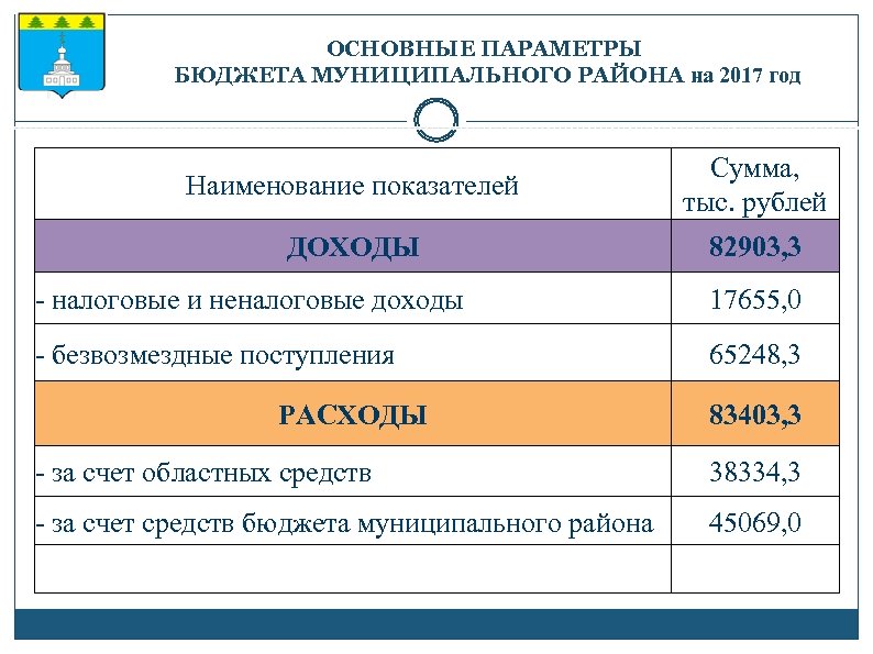 ОСНОВНЫЕ ПАРАМЕТРЫ БЮДЖЕТА МУНИЦИПАЛЬНОГО РАЙОНА на 2017 год Наименование показателей Сумма, тыс. рублей ДОХОДЫ