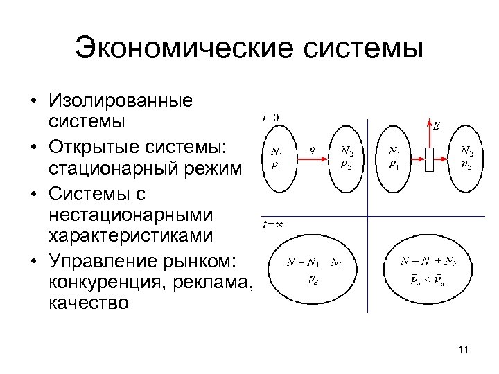 Экономические системы • Изолированные системы • Открытые системы: стационарный режим • Системы с нестационарными