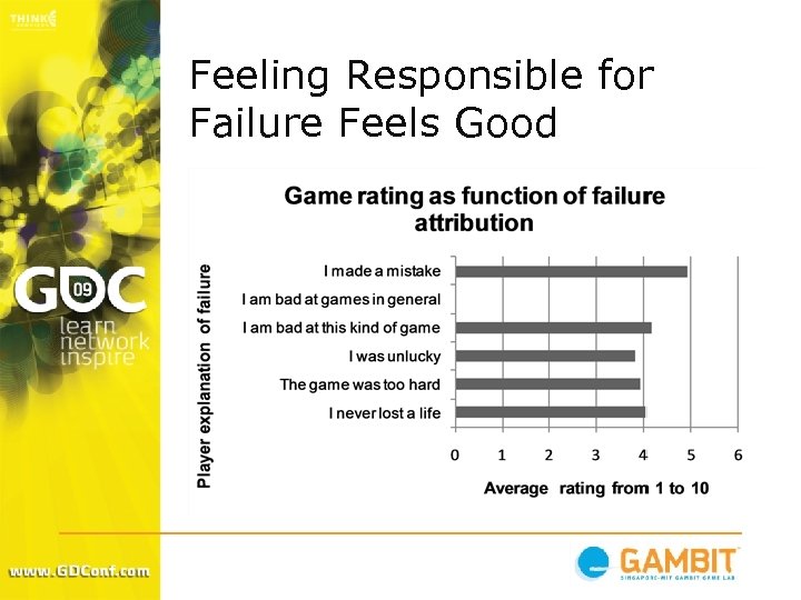 Feeling Responsible for Failure Feels Good 