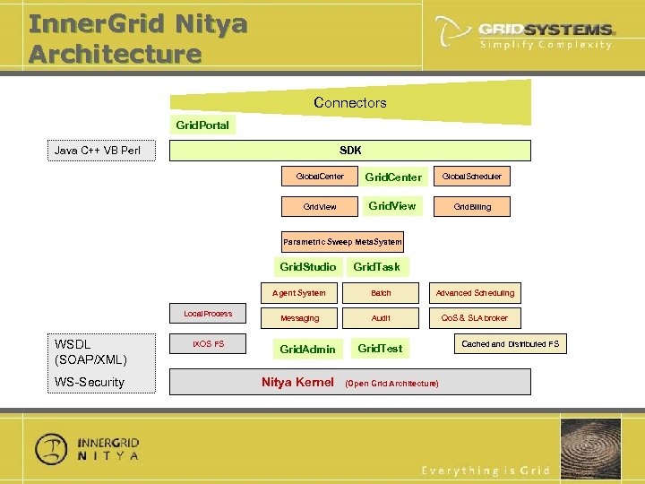 Inner. Grid Nitya Architecture Connectors Grid. Portal Java C++ VB Perl SDK Global. Center