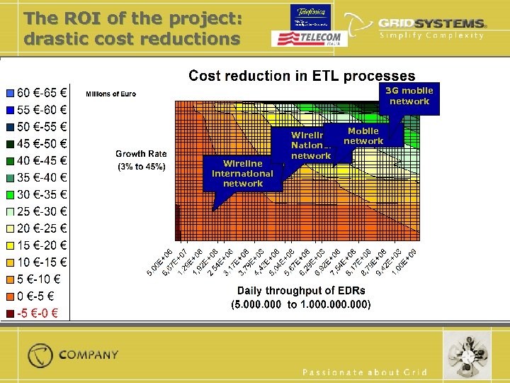 The ROI of the project: drastic cost reductions 3 G mobile network Wireline international