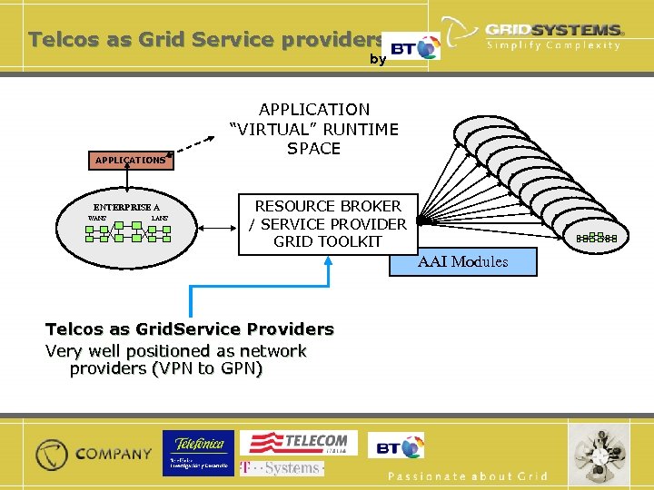 Telcos as Grid Service providers by APPLICATIONS ENTERPRISE A WANS LANS APPLICATION “VIRTUAL” RUNTIME