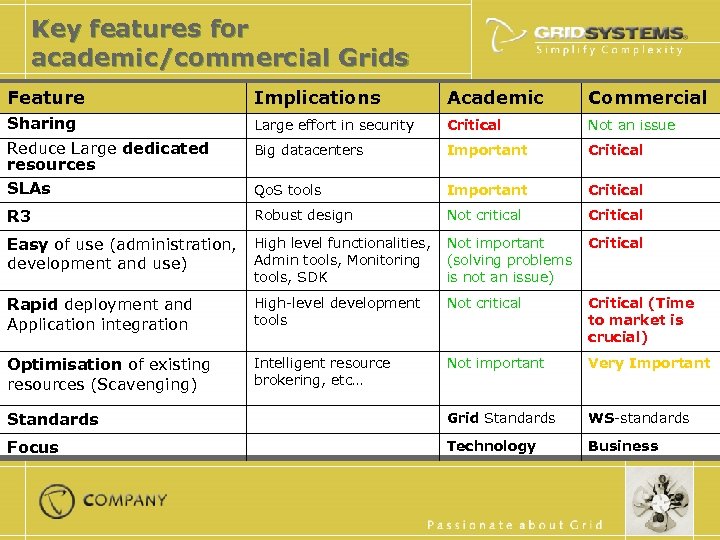Key features for academic/commercial Grids Feature Implications Academic Commercial Sharing Large effort in security