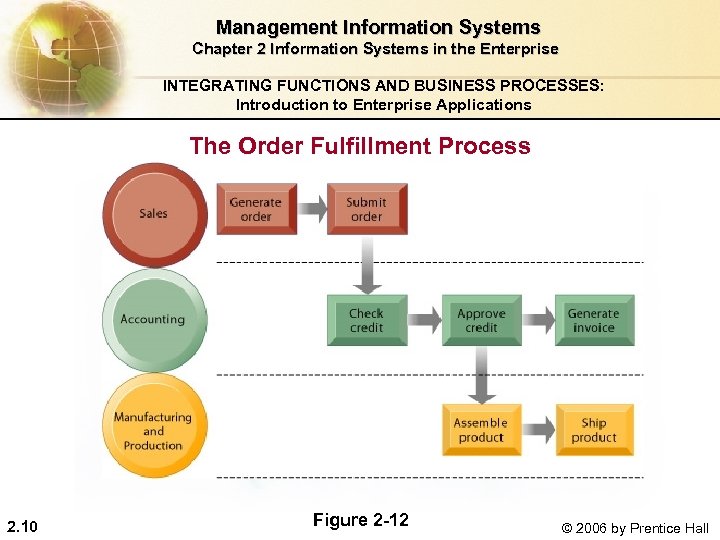  Management Information Systems Chapter 2 Information Systems in the Enterprise INTEGRATING FUNCTIONS AND