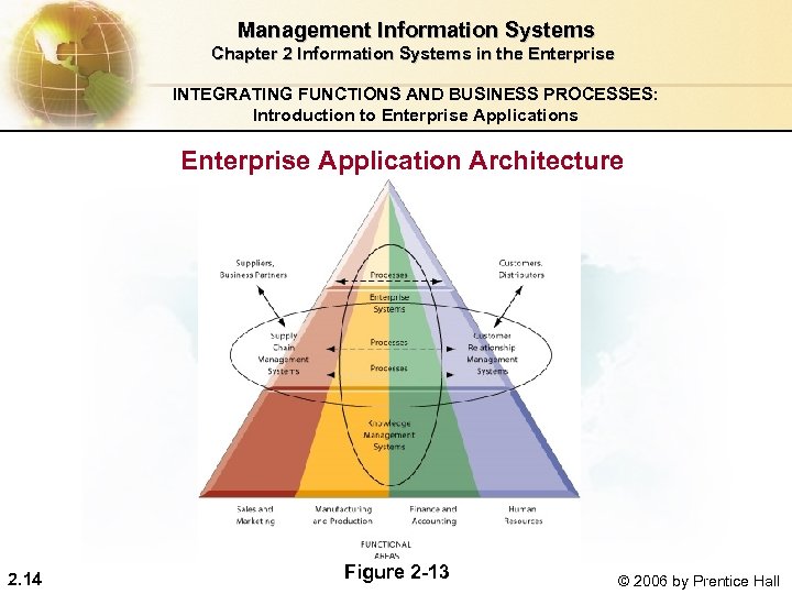  Management Information Systems Chapter 2 Information Systems in the Enterprise INTEGRATING FUNCTIONS AND