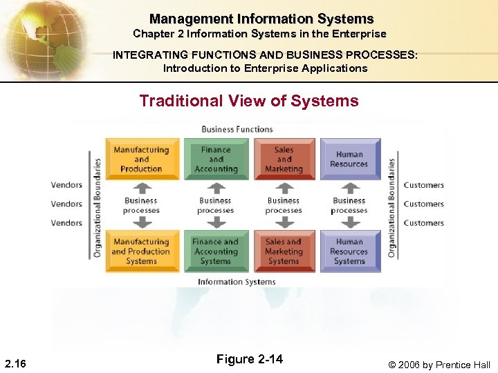  Management Information Systems Chapter 2 Information Systems in the Enterprise INTEGRATING FUNCTIONS AND