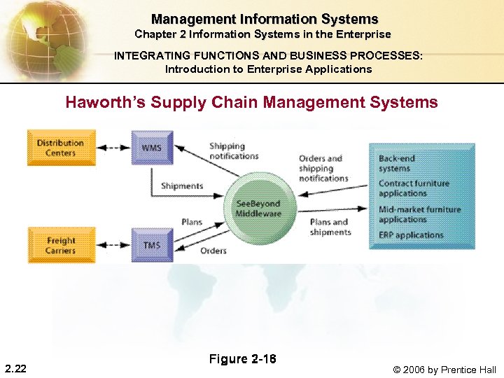  Management Information Systems Chapter 2 Information Systems in the Enterprise INTEGRATING FUNCTIONS AND