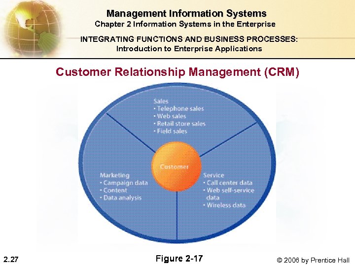  Management Information Systems Chapter 2 Information Systems in the Enterprise INTEGRATING FUNCTIONS AND