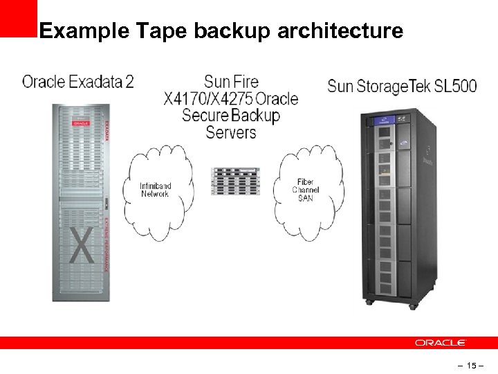 Example Tape backup architecture – 15 – 