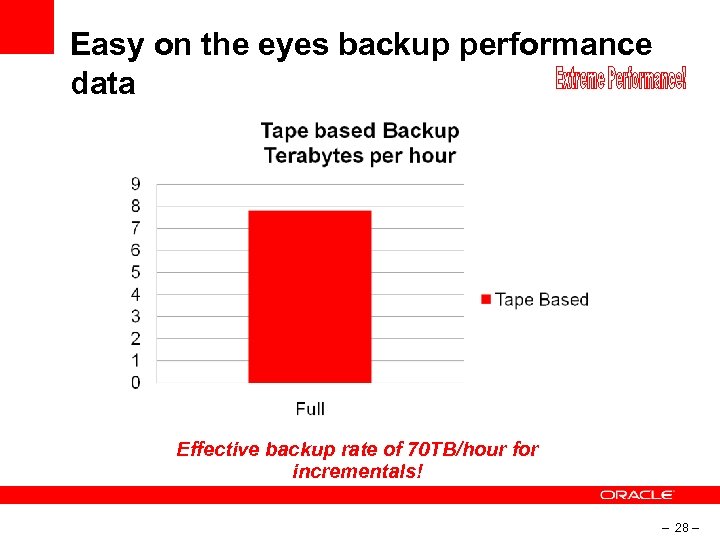 Easy on the eyes backup performance data Effective backup rate of 70 TB/hour for