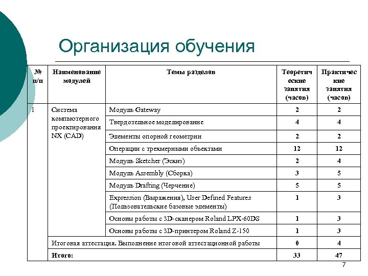 Организация обучения № п/п Наименование модулей 1 Система компьютерного проектирования NX (CAD) Темы разделов