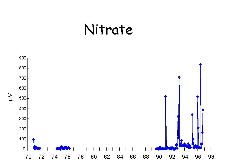 Nitrate 900 800 700 µM 600 500 400 300 200 100 0 70 72