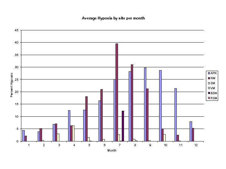 Average Hypoxia by site per month 45 40 35 Percent Hypoxic 30 APN NM