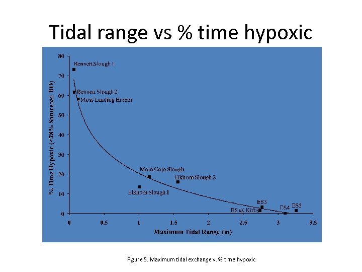 Tidal range vs % time hypoxic Figure 5. Maximum tidal exchange v. % time