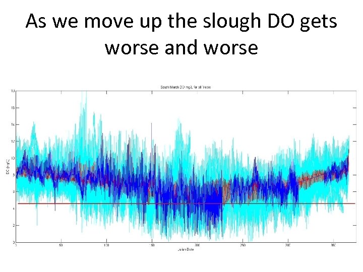 As we move up the slough DO gets worse and worse 