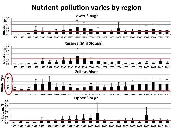 Nitrate mg/L Nutrient pollution varies by region 5. 0 4. 0 3. 0 2.