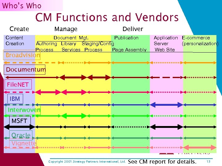 Who’s Who CM Functions and Vendors Create Content Creation Manage Deliver Document Mgt. Publication