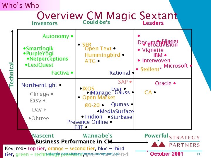 Who’s Who Overview. Could-be’s CM Magic Sextant Leaders Inventors Technical Autonomy Smartlogik Purple. Yogi