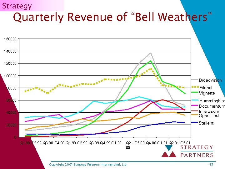 Strategy Quarterly Revenue of “Bell Weathers” 160000 140000 120000 100000 Broadvision 80000 Filenet Vignette