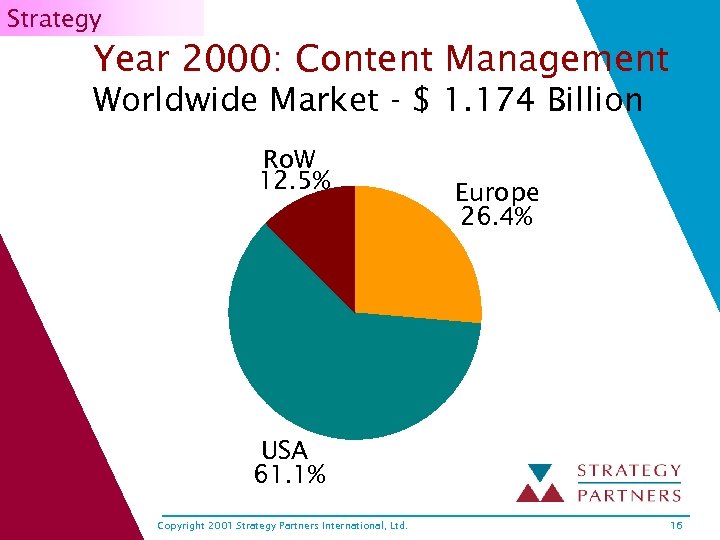 Strategy Year 2000: Content Management Worldwide Market - $ 1. 174 Billion Ro. W