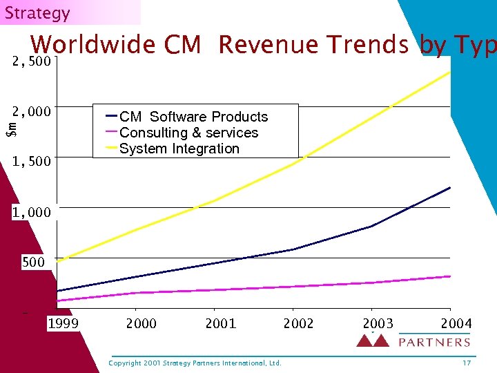 Strategy Worldwide CM Revenue Trends by Typ 2, 500 $m 2, 000 1, 500