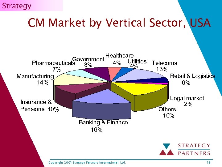 Strategy CM Market by Vertical Sector, USA Government Pharmaceuticals 8% 7% Manufacturing 14% Healthcare