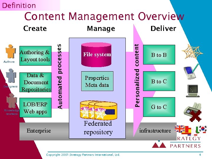 Definition Content Management Overview Designers Knowledge workers Data & Document Repositories LOB/ERP Web apps