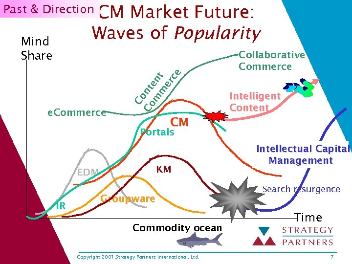 Market Future: Waves of Popularity Mind Share e. Commerce Co Co nt m en