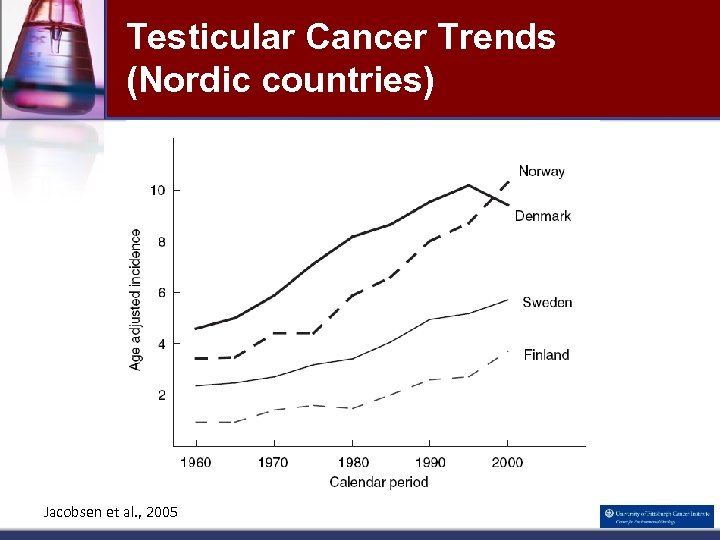 Testicular Cancer Trends (Nordic countries) Jacobsen et al. , 2005 