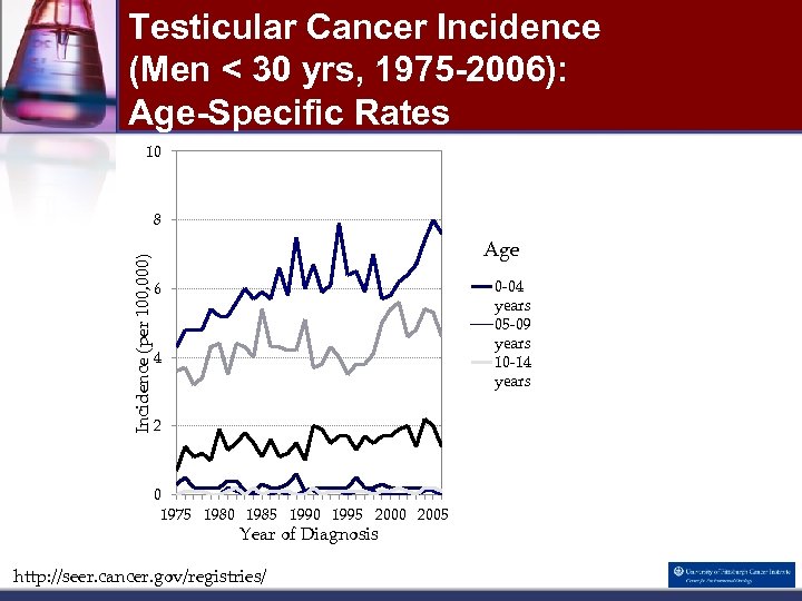 Testicular Cancer Incidence (Men < 30 yrs, 1975 -2006): Age-Specific Rates 10 Incidence (per