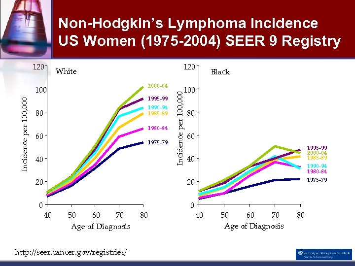 Non-Hodgkin’s Lymphoma Incidence US Women (1975 -2004) SEER 9 Registry 120 White 2000 -04