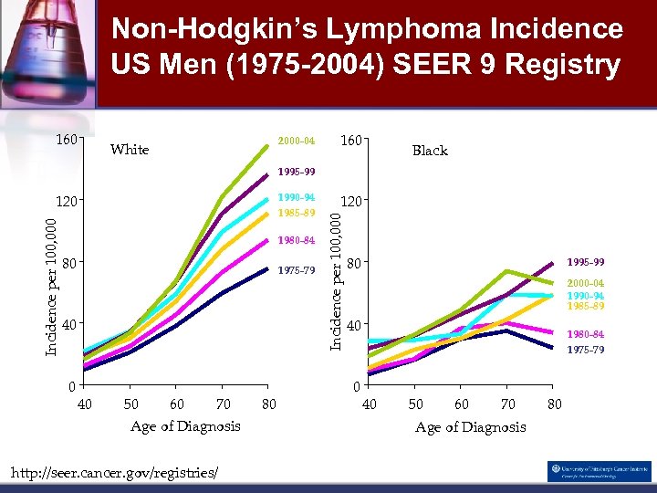 Non-Hodgkin’s Lymphoma Incidence US Men (1975 -2004) SEER 9 Registry 160 2000 -04 White