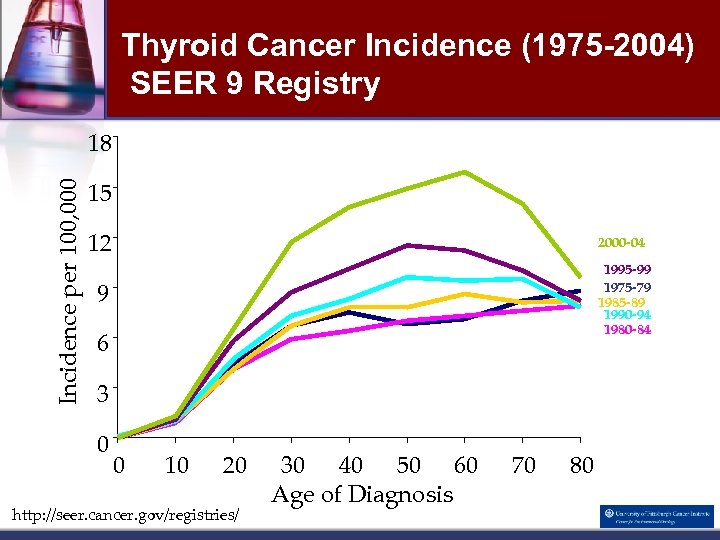 Thyroid Cancer Incidence (1975 -2004) SEER 9 Registry Incidence per 100, 000 18 15