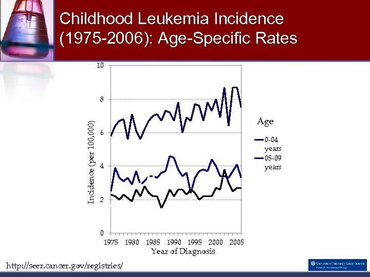 Childhood Leukemia Incidence (1975 -2006): Age-Specific Rates 10 Incidence (per 100, 000) 8 Age