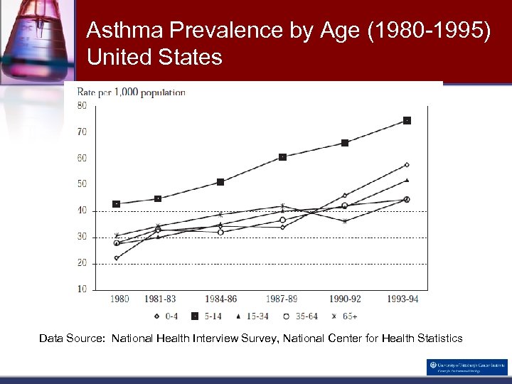 Asthma Prevalence by Age (1980 -1995) United States Data Source: National Health Interview Survey,