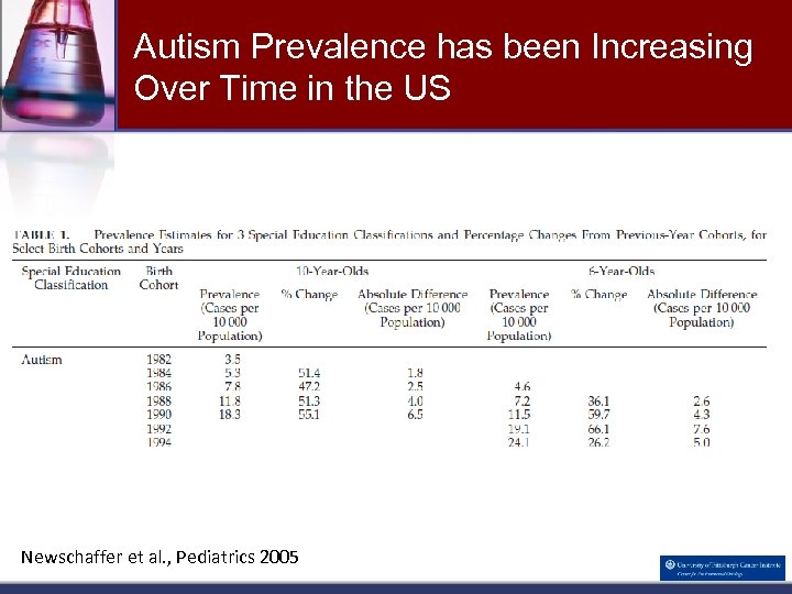 Autism Prevalence has been Increasing Over Time in the US Newschaffer et al. ,