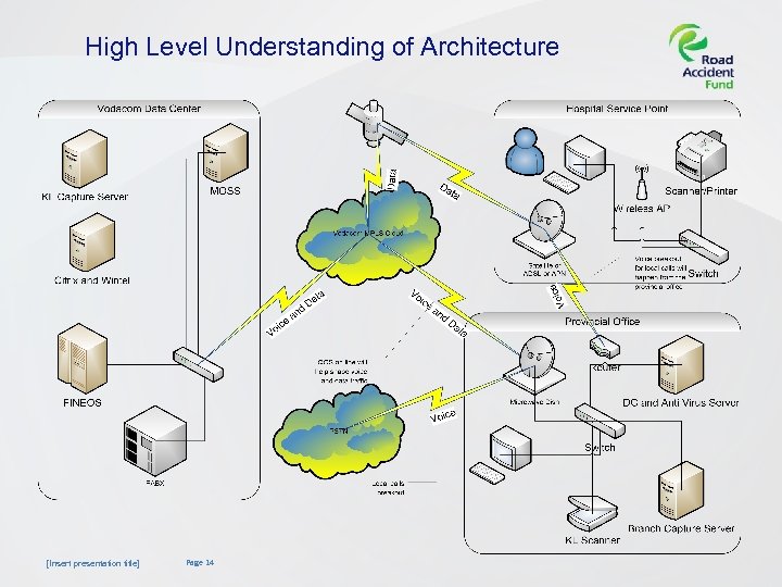 High Level Understanding of Architecture [Insert presentation title] Page 14 