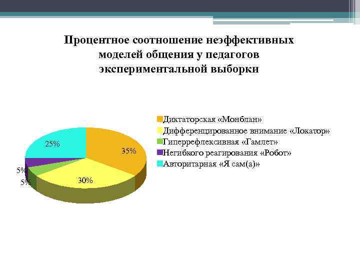 Процентное соотношение неэффективных моделей общения у педагогов экспериментальной выборки 25% 5% 5% 30% Диктаторская