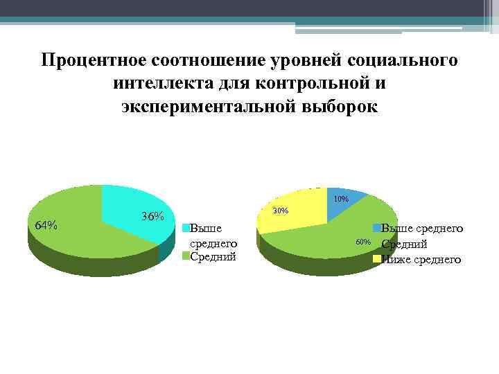 Процентное соотношение уровней социального интеллекта для контрольной и экспериментальной выборок 10% 64% 36% 30%