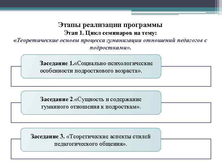 Этапы реализации программы Этап 1. Цикл семинаров на тему: «Теоретические основы процесса гуманизации отношений