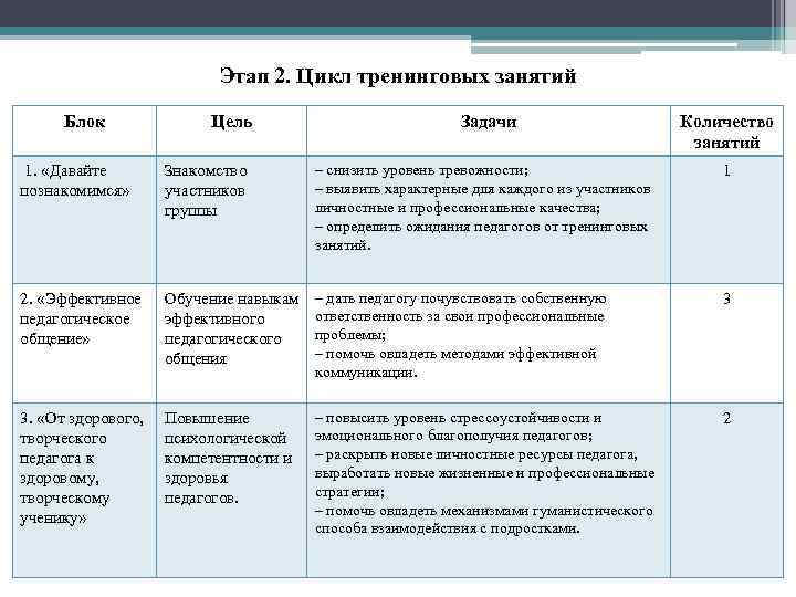 Этап 2. Цикл тренинговых занятий Блок Цель Задачи Количество занятий 1. «Давайте познакомимся» Знакомство