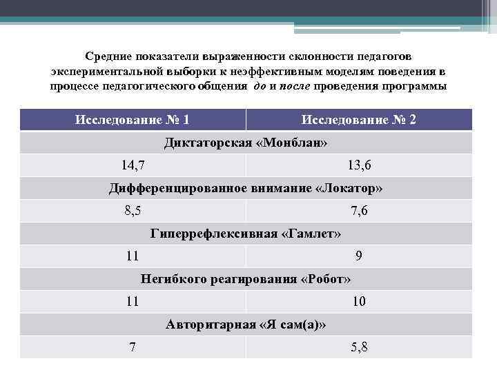 Средние показатели выраженности склонности педагогов экспериментальной выборки к неэффективным моделям поведения в процессе педагогического