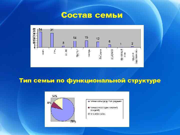 Состав семьи Тип семьи по функциональной структуре 